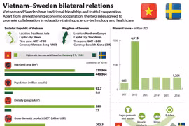 Vietnam–Sweden bilateral relations