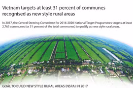 Vietnam targets 2,765 new style rural areas in 2017