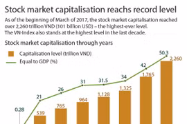 Stock market capitalisation reachs record level 