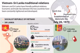 Vietnam–Sri Lanka traditional relations