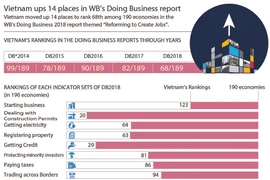 Vietnam ups 14 places in WB’s Doing Business report