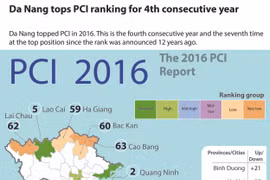 Da Nang tops PCI ranking for 4th consecutive year