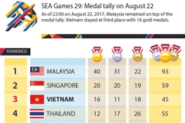 SEA Games 29: Medal tally on August 22
