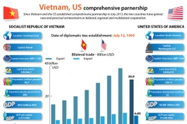 Vietnam, US comprehensive partnership