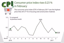 Consumer price index rises 0.23 % in February