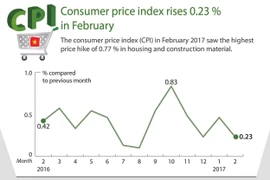 Consumer price index rises 0.23 % in February