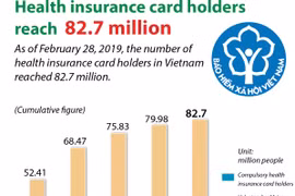 Health insurance card holders reach 82.7 million 