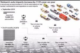 Vietnam’s auto imports increase by 113% year-on-year