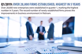 Q1/2019: over 28,000 firms established, highest in five years