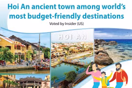 Hoi An ancient town among world’s most budget-friendly destinations