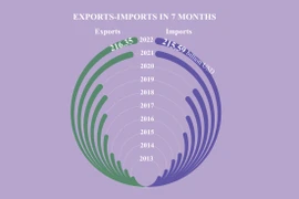 Vietnamese economy in first 7 months of 2022