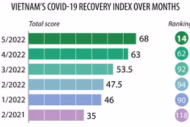 Vietnam up 48 places in COVID-19 recovery index