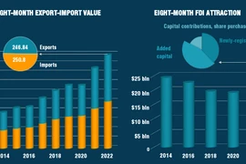 Vietnamese economy in first 8 months of 2022