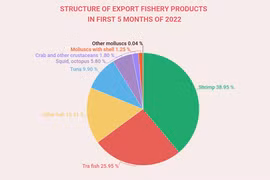 Fishery exports up 42% in first five months of 2022