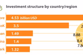 FDI attraction nears 16.8 billion USD in first 8 months of 2022