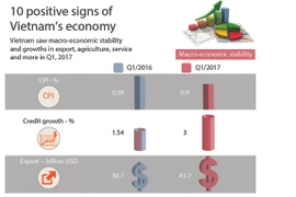 10 positive signs of Vietnam's economy in Q1