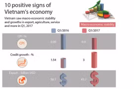 10 positive signs of Vietnam's economy in Q1