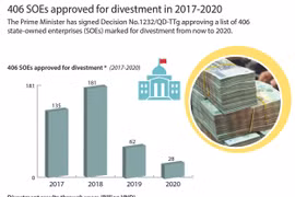 406 SOEs approved for divestment in 2017-2020