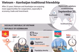 Vietnam – Azerbaijan traditional friendship