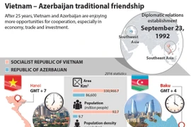 Vietnam – Azerbaijan traditional friendship