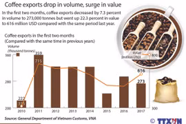 Coffee exports drop in volume, surge in value