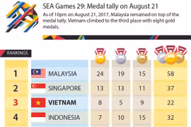 SEA Games 29: Medal tally on August 21