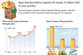 Agro-forestry-fishery exports hit nearly 72 billion USD in nine months