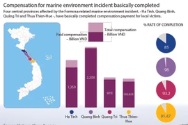 Compensation for marine environment incident basically completed