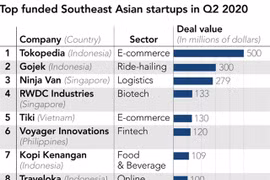 Start-up investment in Southeast Asia doubles despite COVID-19