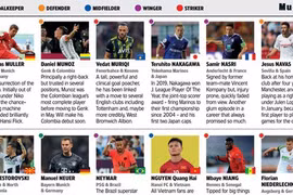 Midfielder Nguyen Quang Hai among 500 most important players globally