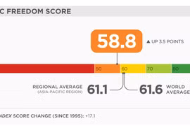 Vietnam jumps 23 places in economic freedom index