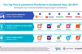 Shopee is top-ranked e-commerce platform in Buzz Rankings