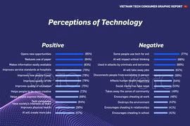 Vietnamese say technology is taking over lives, but unworried: survey
