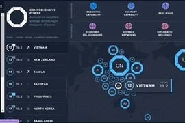 Vietnam moves up in Asia Power Index