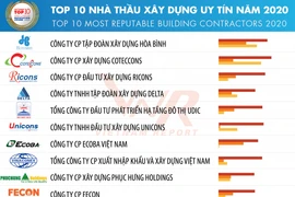 Vietnam Report announces Top 10 most reputable building contractors