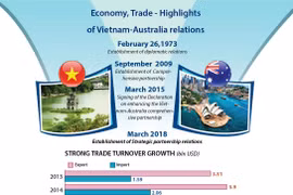 Economy, Trade - Highlights of Vietnam-Australia relations