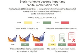  Stock market to become important capital mobilisation tool