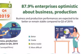 87.9% enterprises optimistic about business, production