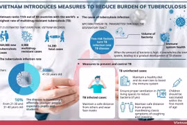 Vietnam introduces measures to reduce burden of tuberculosis