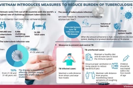 Vietnam introduces measures to reduce burden of tuberculosis