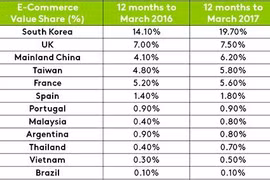 Vietnam’s e-commerce growing rapidly