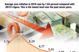 Price management targets 4 percent inflation in 2017
