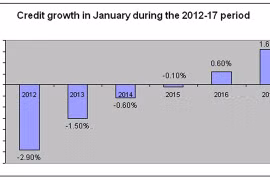 Credit grows 1 percent in January: NFSC