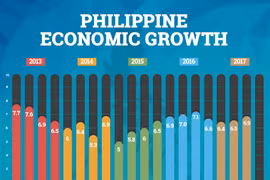Philippine economy grows by 6.9 percent in Q3