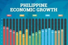 Philippine economy grows by 6.9 percent in Q3