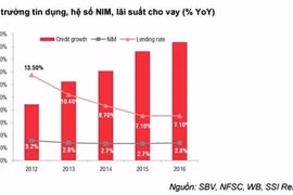 Banks to face interest margin challenges: SSI
