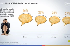 Mental health problems in Thailand are on the rise. (Illustrative photo - Source: The Nation)