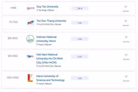 A screenshot of the six Vietnamese universities in QS World University Rankings 2025.