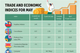 Thailand: headline inflation in May hits 13-year high