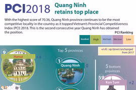 Quang Ninh retains top place in PCI ranking